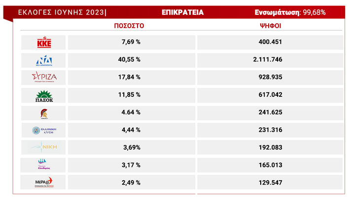 ΠΙΟ ΨΗΛΑ ΤΟ ΚΚΕ Στο 7,7% το ποσοστό του Κόμματος με πάνω από 400 χιλιάδες κόκκινες ψήφους